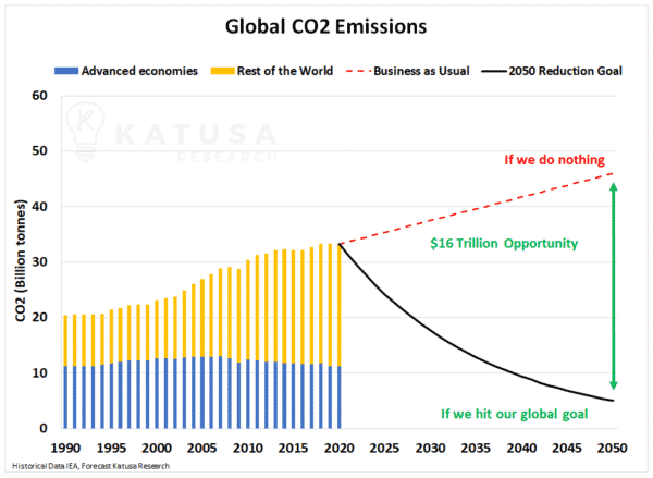 CO2 udledning har skabt et stort marked for lovpligtige og frivillige klimakreditter