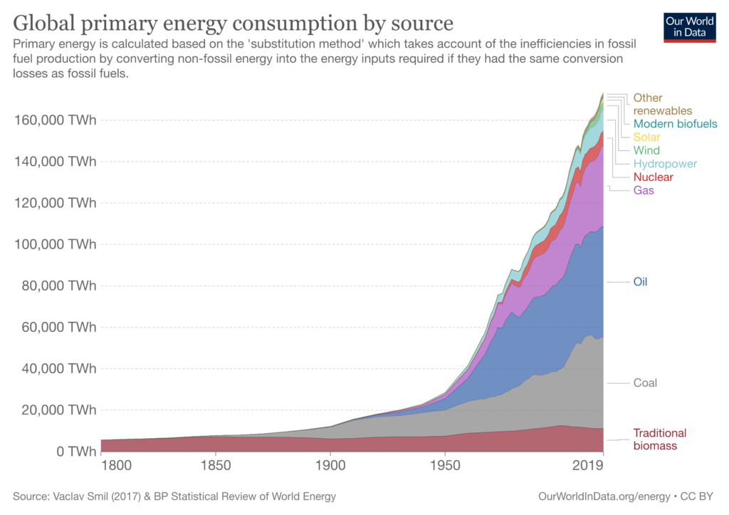 Graf over verdens energikilder